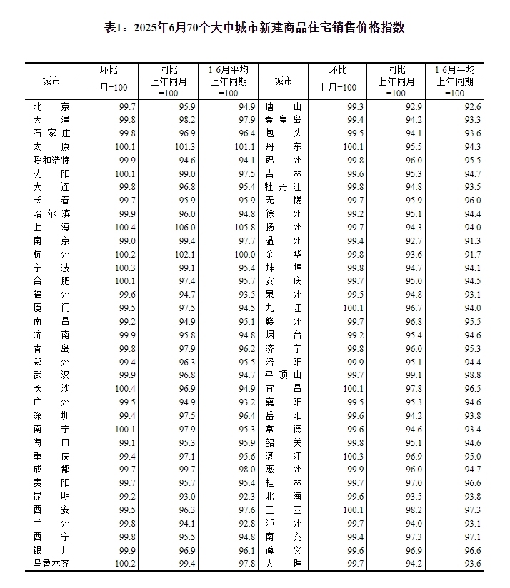 6月14城新房价格环比上涨，国家统计局：总体上朝着止跌回稳的方向迈进