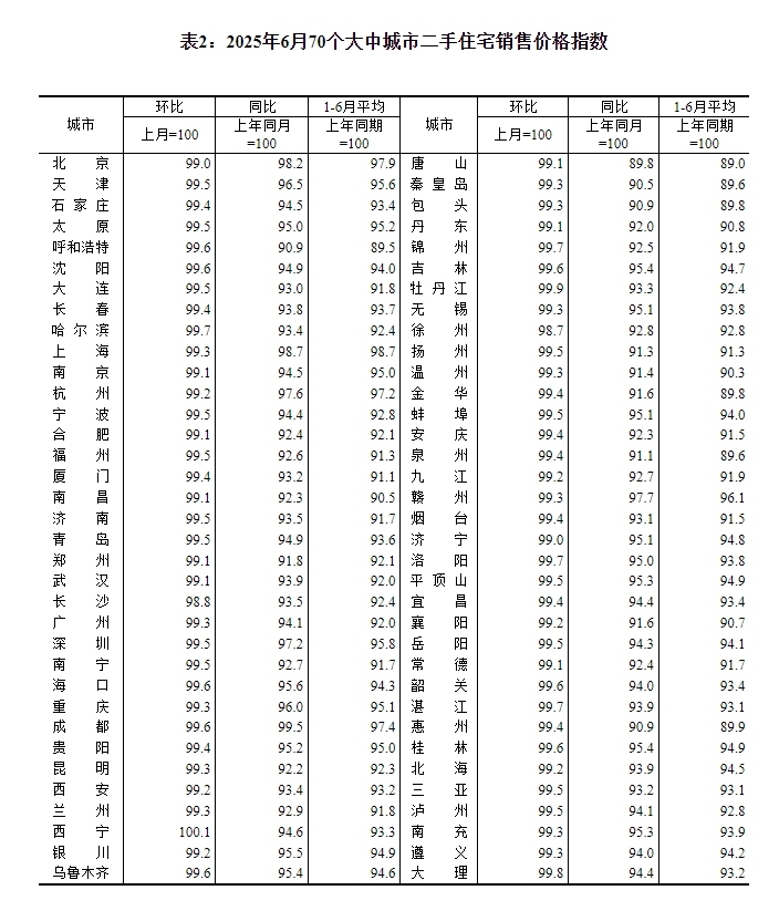 6月14城新房价格环比上涨，国家统计局：总体上朝着止跌回稳的方向迈进