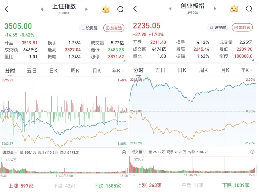 沪指跌0.42%报3505点,深成指涨0.56%:英伟达概念股走强,两市成交1.6万亿元 第2张 沪指跌0.42%报3505点,深成指涨0.56%:英伟达概念股走强,两市成交1.6万亿元 第2张