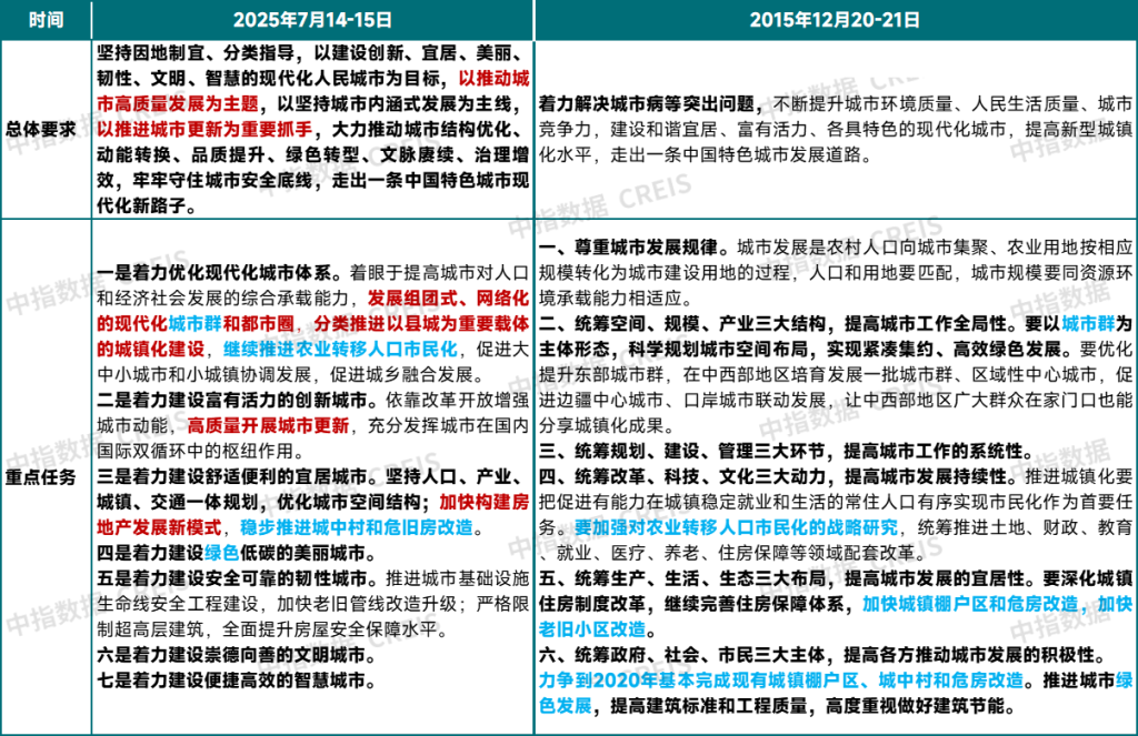 “城市更新”写入总体要求，时隔10年召开的中央城市工作会议释放哪些新信号