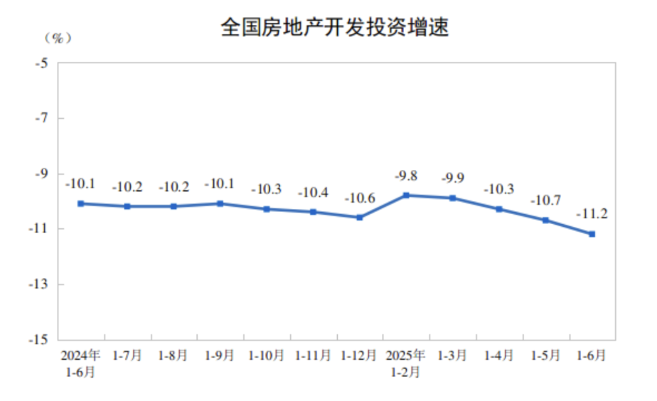 国家统计局：上半年全国新建商品房销售额约4.4万亿元，待售面积连续四个月减少