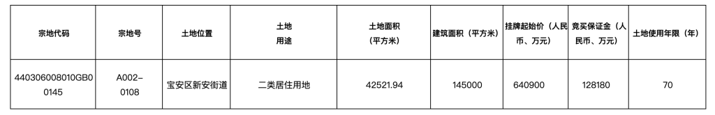 深圳宝安区一地块调整规划后64.09亿起始价重新挂牌：大幅提高居住用地占比，容积率降低