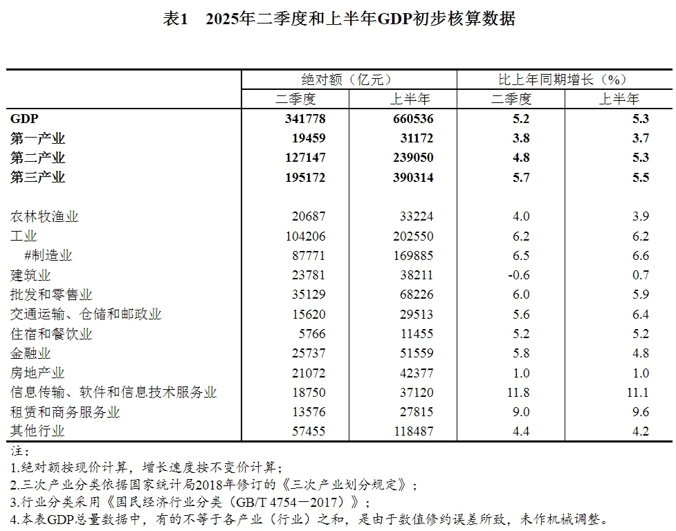 2025年二季度和上半年国内生产总值初步核算结果公布