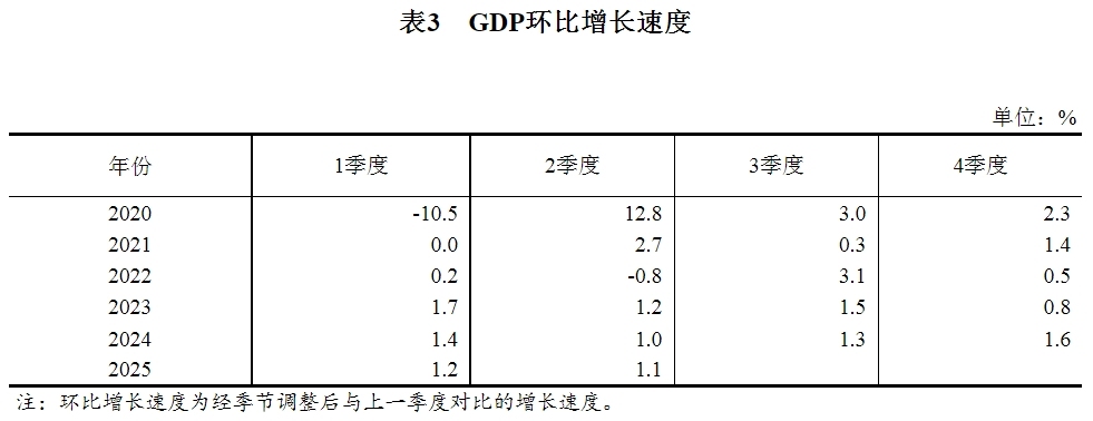 2025年二季度和上半年国内生产总值初步核算结果公布