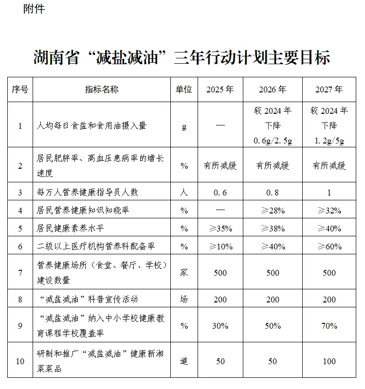 言短意长｜“减盐减油”写入湖南省府办文件名，是好事