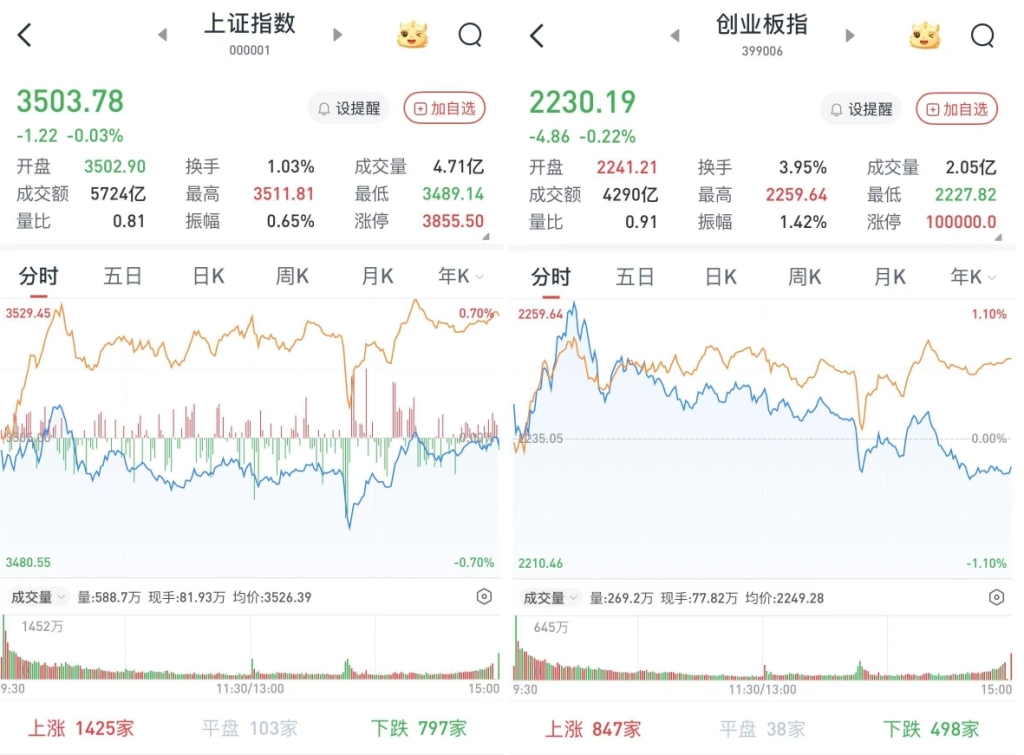 A股三大股指低收：仿制药、AI应用题材走强，两市成交1.4万亿元