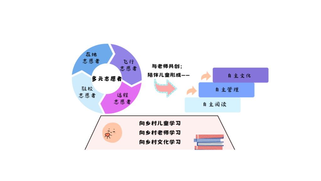 如何破解乡村儿童有书不读?公益力量搭建儿童阅读成长生态