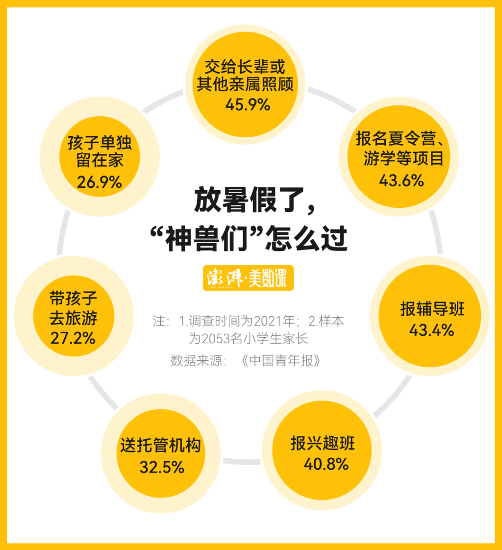 从上万元兴趣班到争抢暑托班，10后的暑假有啥不同？