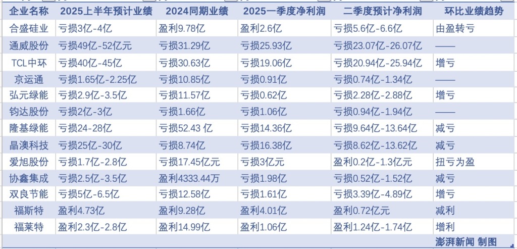 糖心官方vlog官网:糖心vlog进入网页入口-抢装潮难掩集体亏损、光伏产业链仍承压，下半年能否迎来转机