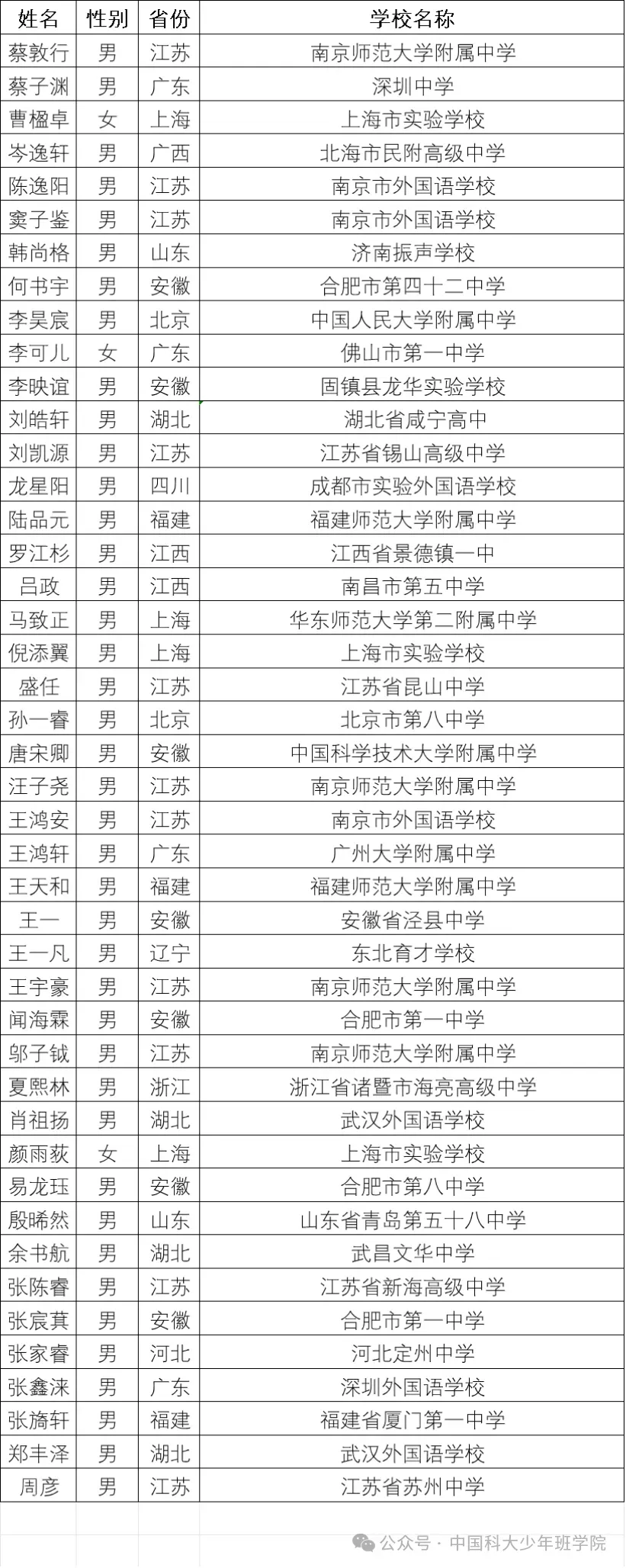 44名学子被中科大少年班录取