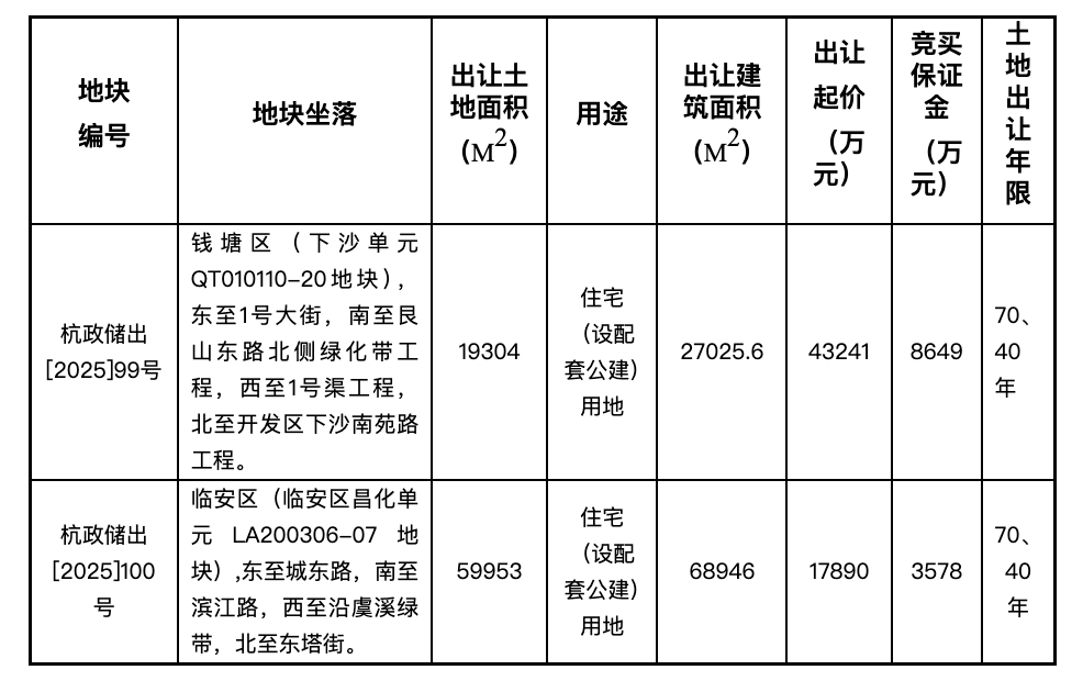 湖南在线:汇元乐付卡回收-杭州再挂牌两宗住宅用地，起始总价约6.1亿元