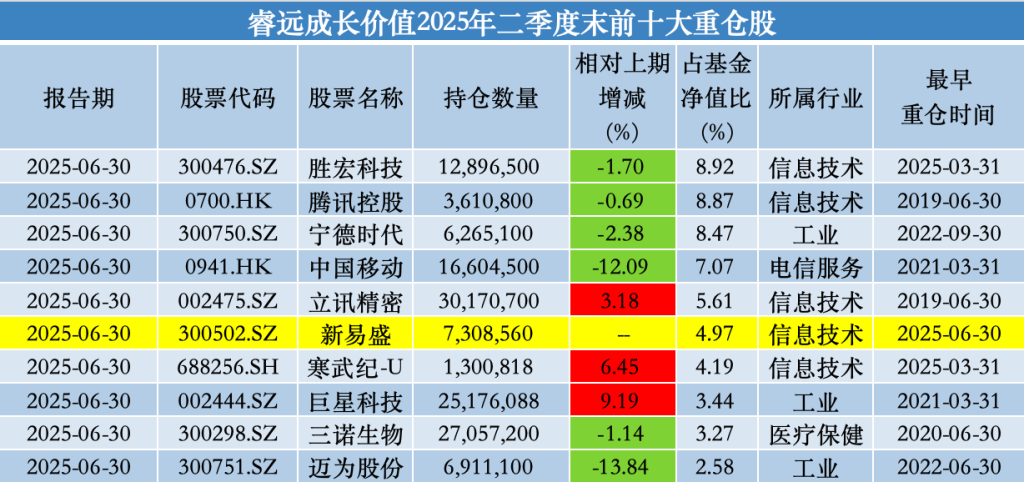 睿远基金傅鹏博、赵枫减持中国移动，增持立讯精密