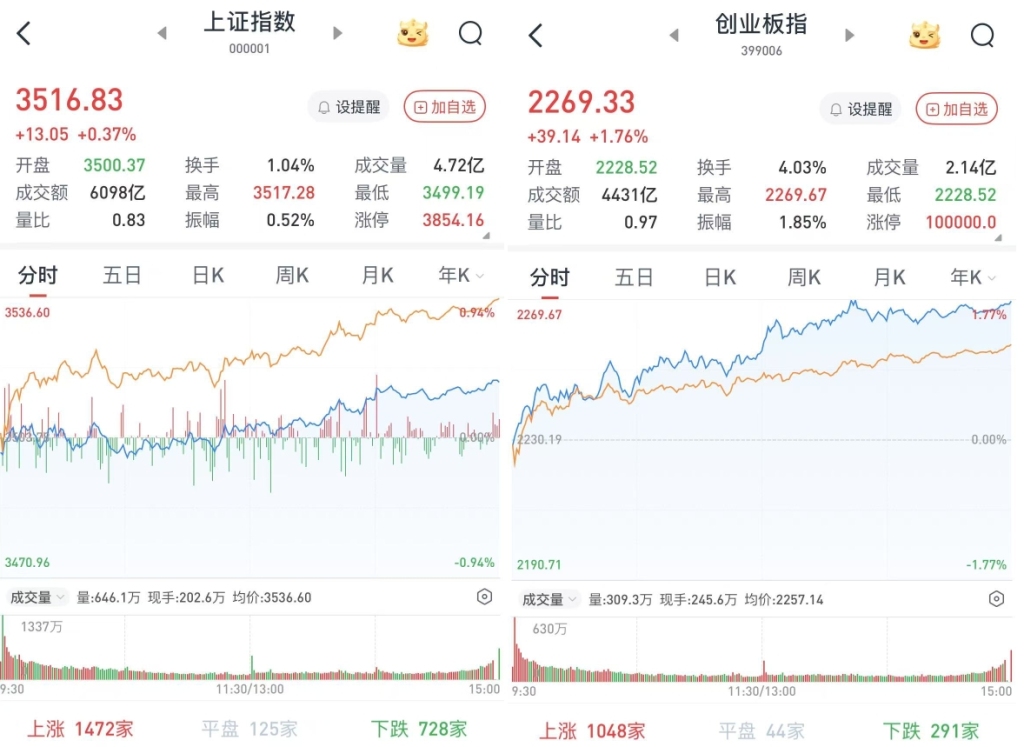 A股午后走高，深成指、创指涨超1.4%：算力产业链走强，超3500股飘红