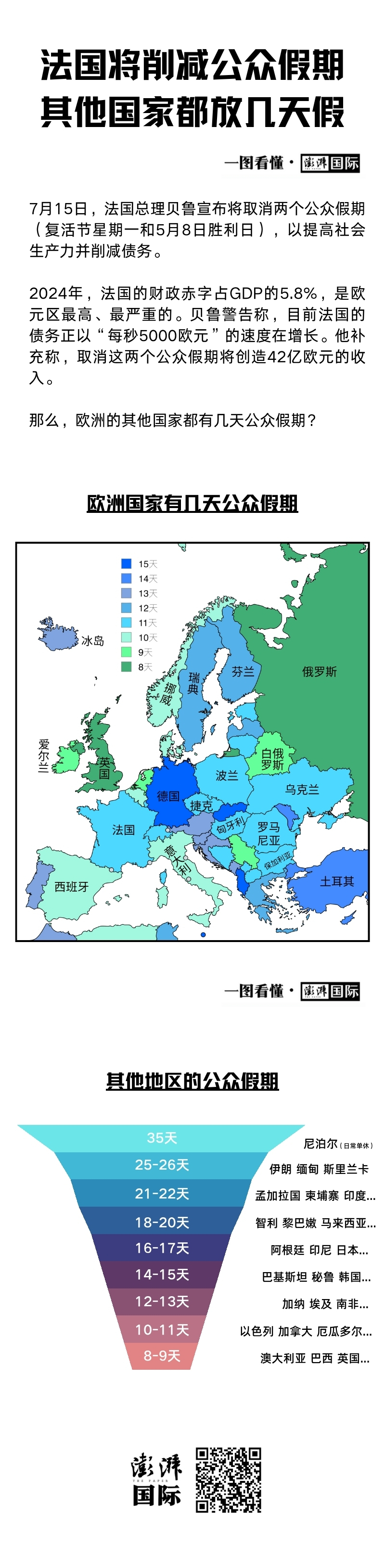 一图看懂｜法国欲削减公众假期，其他国家都放几天假？