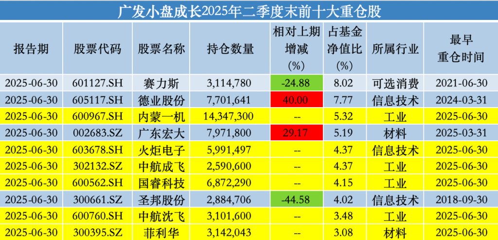 广发基金刘格菘二季报：顶格配置小米，增持泡泡玛特、减仓赛力斯