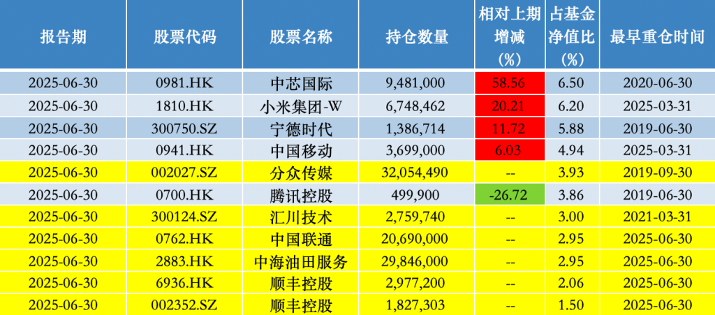 重拾顺丰，大幅增持中芯国际、小米，银华基金李晓星：重点布局科技与红利