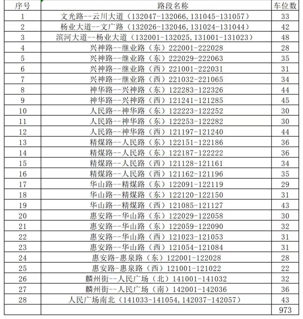 神木取消市区道路（辅路）停车位收费，涉及28个路段973个泊位