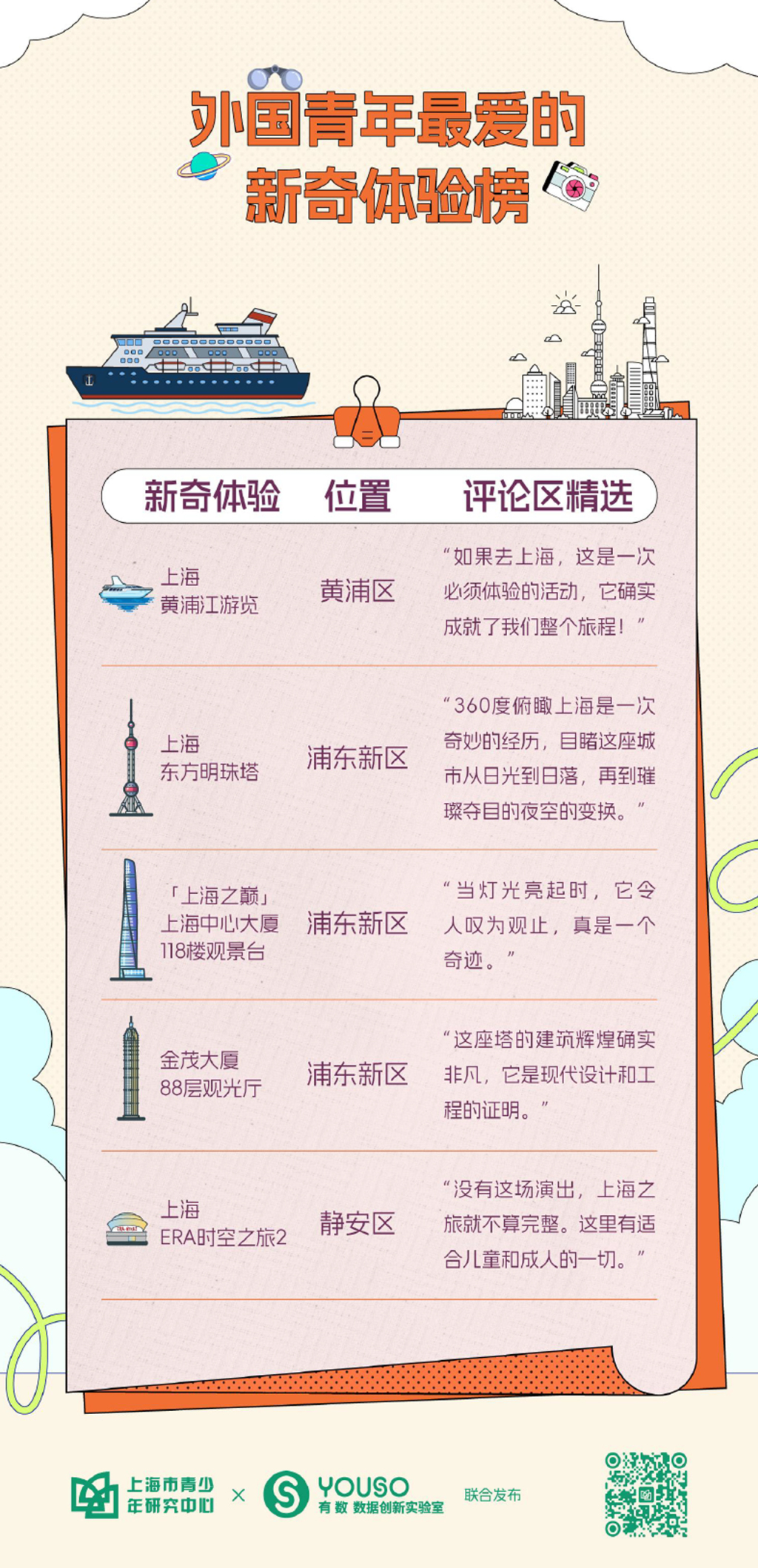 上海市青少年研究中心发布报告，聚焦上海国际青年在沪游购娱