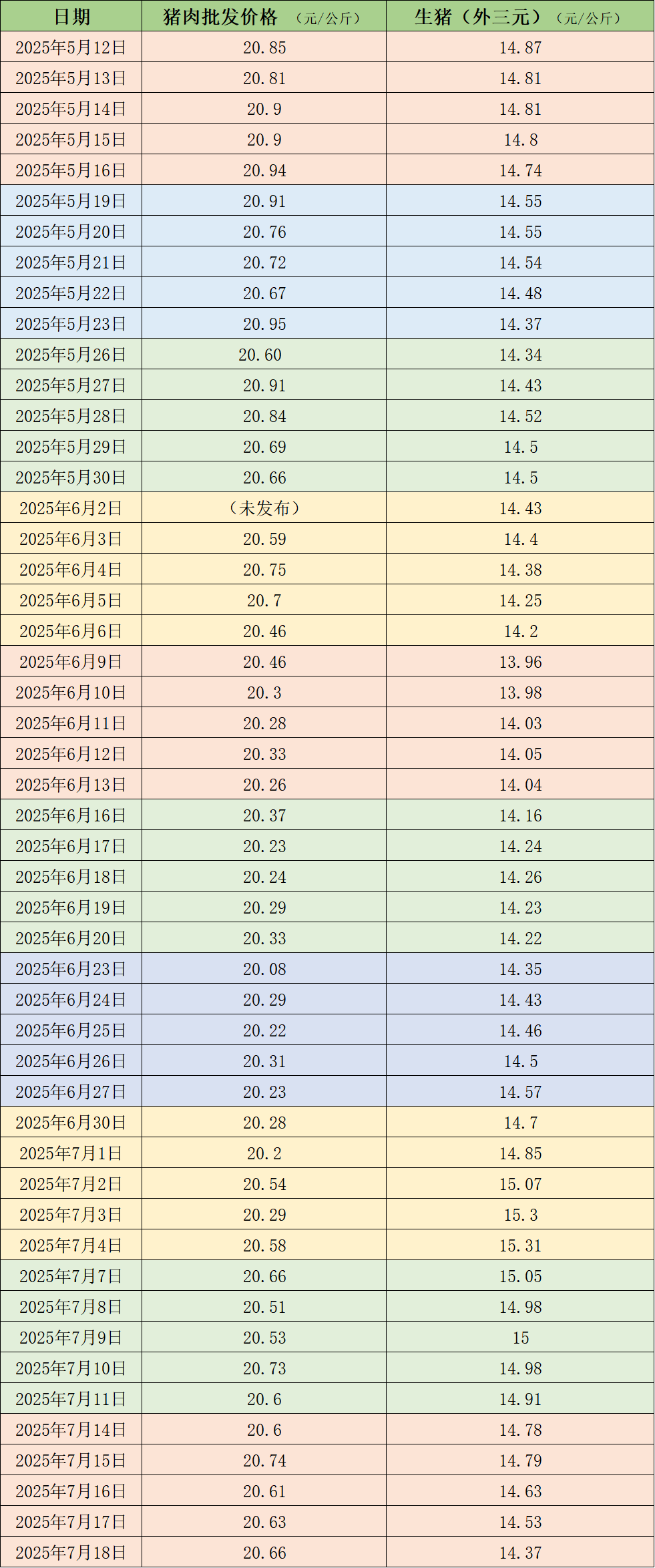 价格周报｜供应充沛需求疲软，猪价下滑