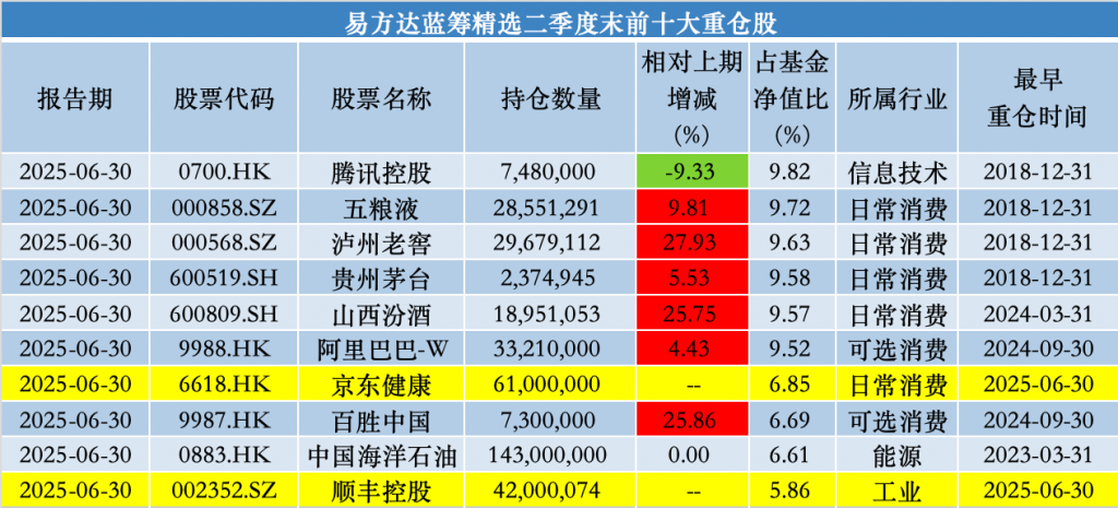 重拾京东健康、增持多只高端白酒股，张坤：悲观预期会在某个时刻被打破