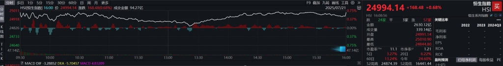 恒指盘中突破25000点创3年多新高，港股行情能走多远？