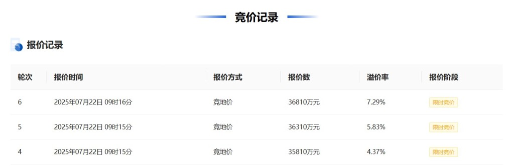 杭州两宗住宅用地约18.98亿元成交，余杭区地块溢价率29.65%