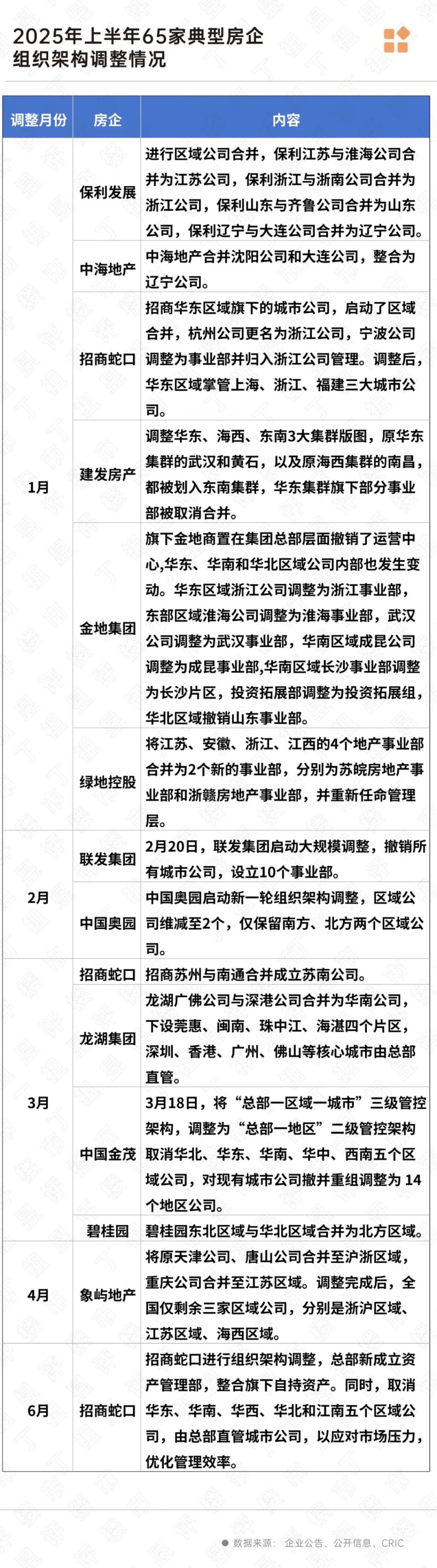 多家房企进行重大组织架构调整：减少管理层级，集团直接向一线项目要业绩