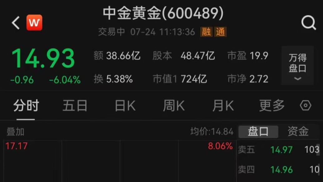 中金黃金股價(jià)大跌，早間公告6名參觀子公司學(xué)生遇難