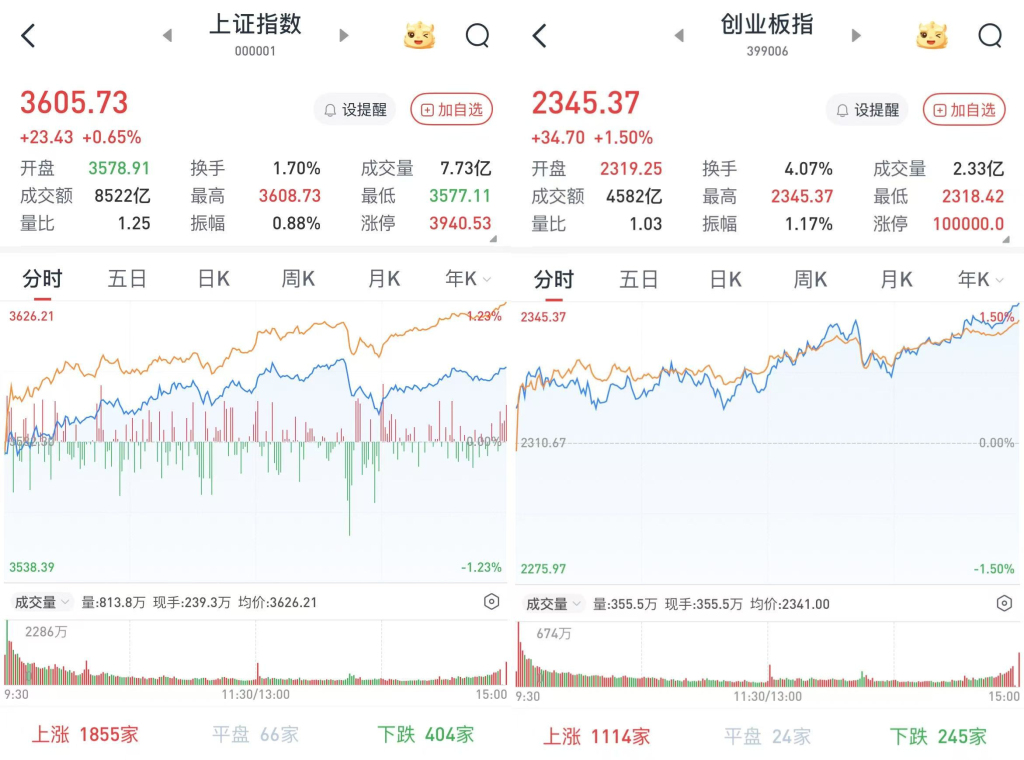 A股三大股指震荡走高，沪指站上3600点：大金融稳步走强，超4300股收涨