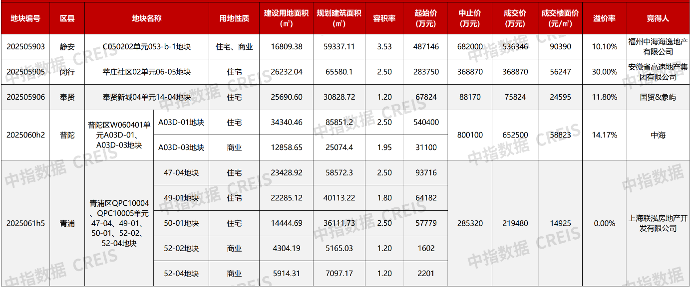 上海第六批集中供地首日成交额185.3亿元，中海118.88亿元斩获静安普陀两幅重磅地块