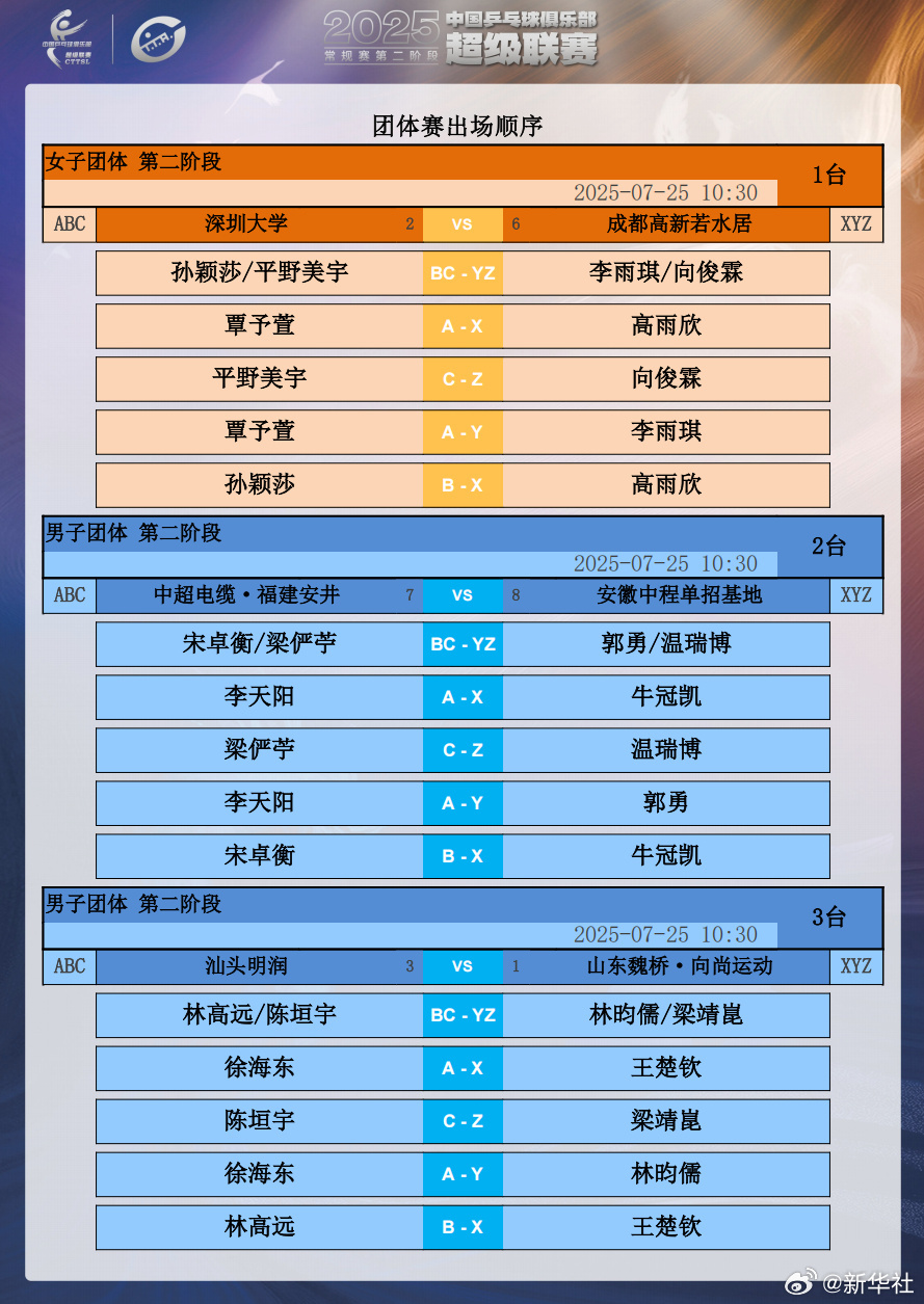 2025乒超第二阶段今开打：王楚钦、孙颖莎、樊振东等出战