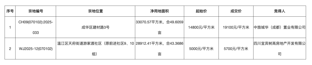 成都两宗住宅用地溢价成交：总成交价约19亿元，成华区地块溢价超29%