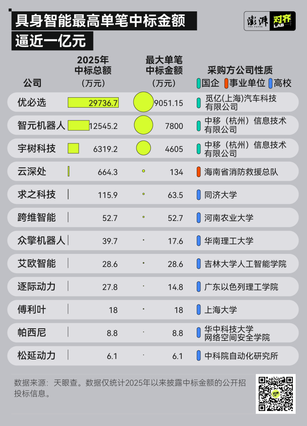 具身智能单笔中标金额逼近1亿元，离机器人打工时代还有多远？