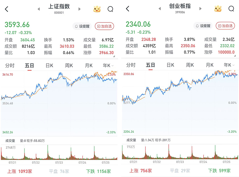 生辰详批www.jixiangqiming.vip:在线测算易经八卦运势www.jixiangqiming.vip-A股三大股指收跌：周期股全线回调，两市成交17873亿元