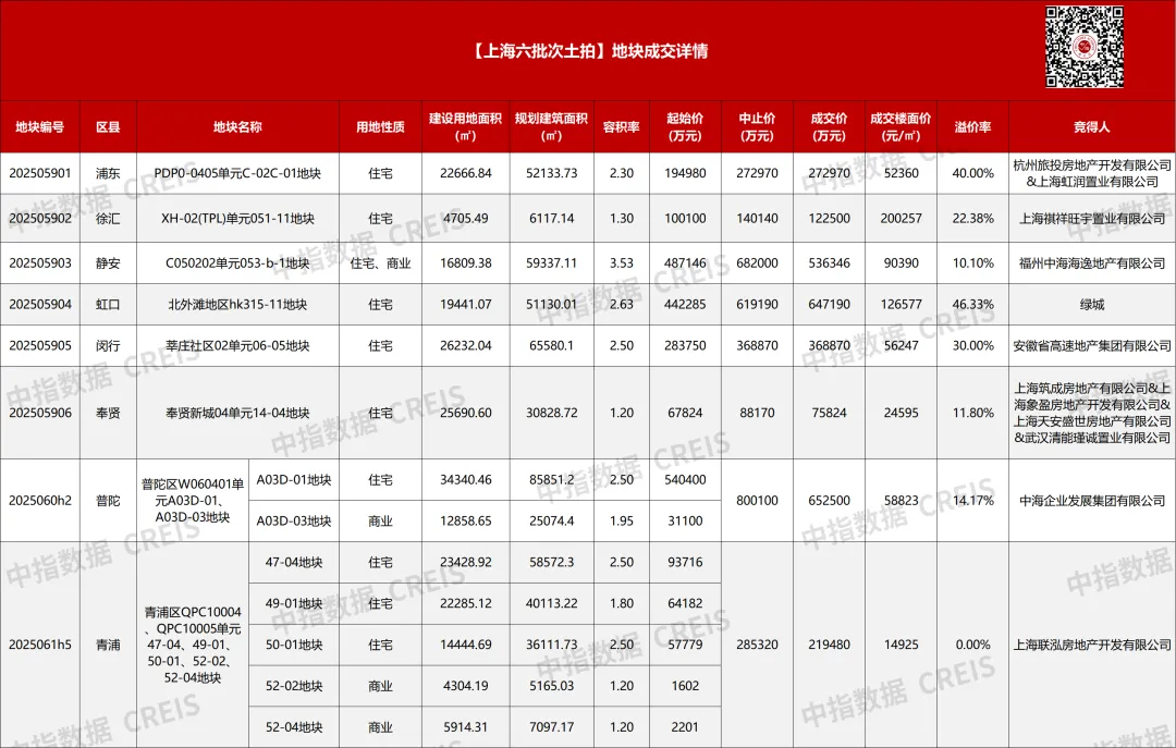 上海第六批集中供地成交总额289.57亿元：多宗地块高溢价成交，徐汇宅地刷新全国单价地王