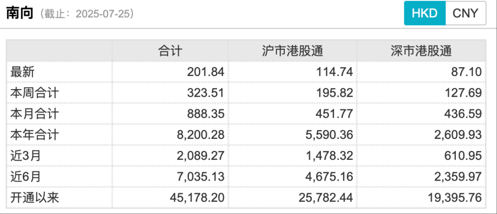 创纪录！南向资金今年净流入已超8200亿港元，为历史同期最高