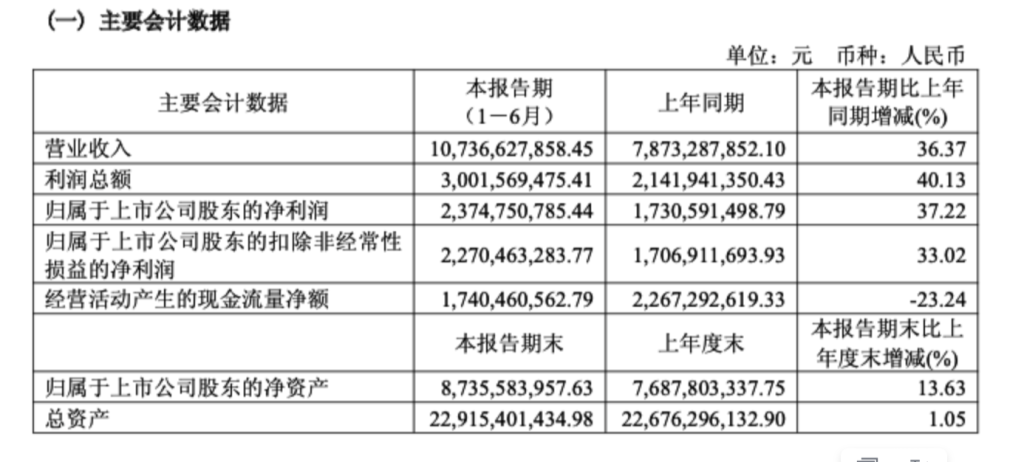 东鹏饮料上半年营收破百亿，净利增长37%：计划现金分红13亿元