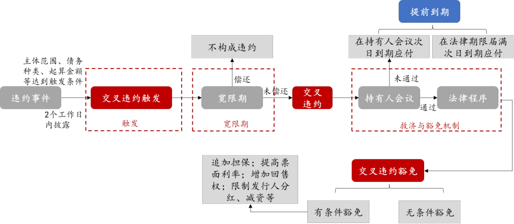债券的投资者保护（三）：交叉违约条款