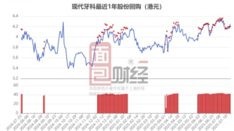 现代牙科：年内耗资逾2900万港元回购，一季度收入增长约5.3%