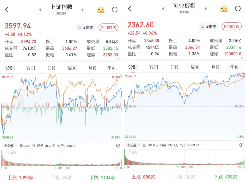 A股尾盘走高，三大股指集体收涨：周期股普遍回调，两市成交1.7万亿元