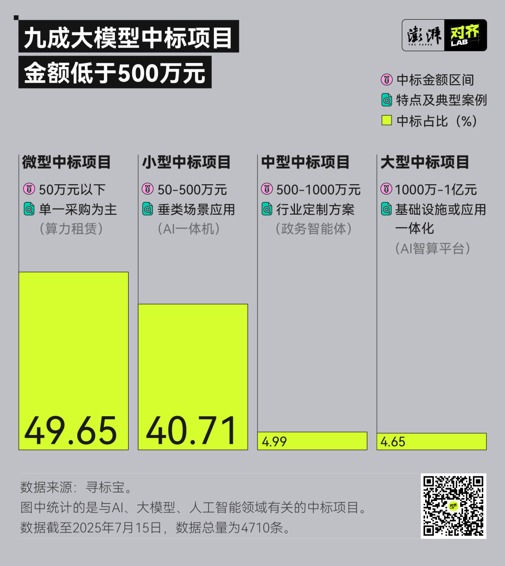 中国人工智能项目中标规模突破百亿元，谁赚到钱了？