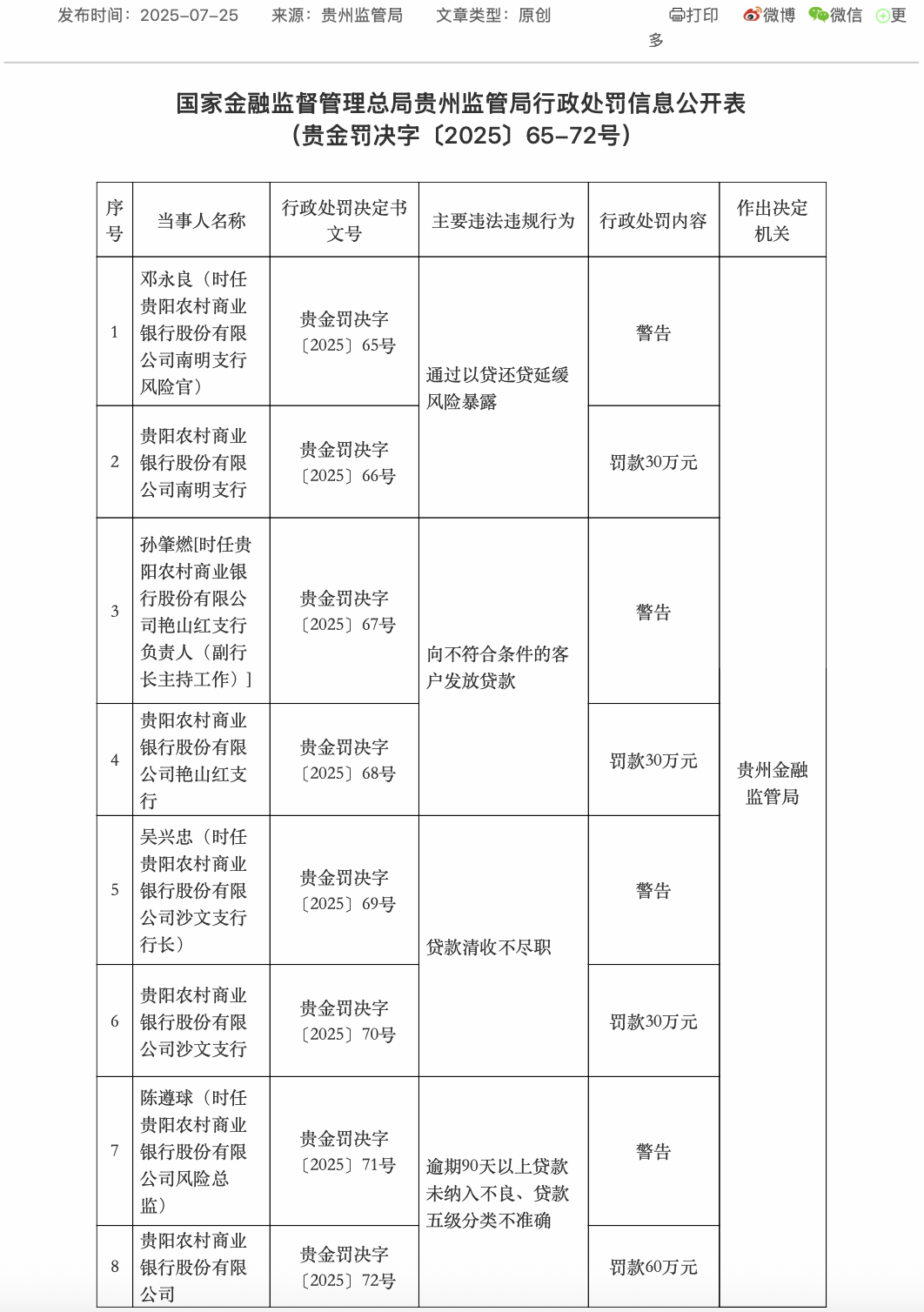 贵阳农商行及多家分支机构合计被罚150万：涉通过以贷还贷延缓风险暴露等