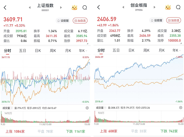 A股午后震荡上行，沪指收复3600点关口：CRO概念全线爆发，两市成交1.8万亿元