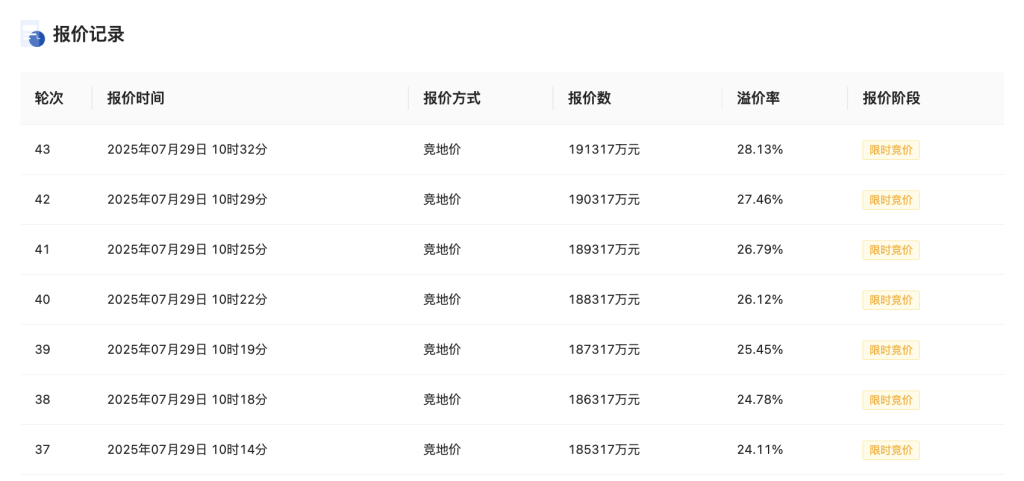 杭州三宗涉宅用地以约50.35亿元成交，拱墅区地块溢价率超28%