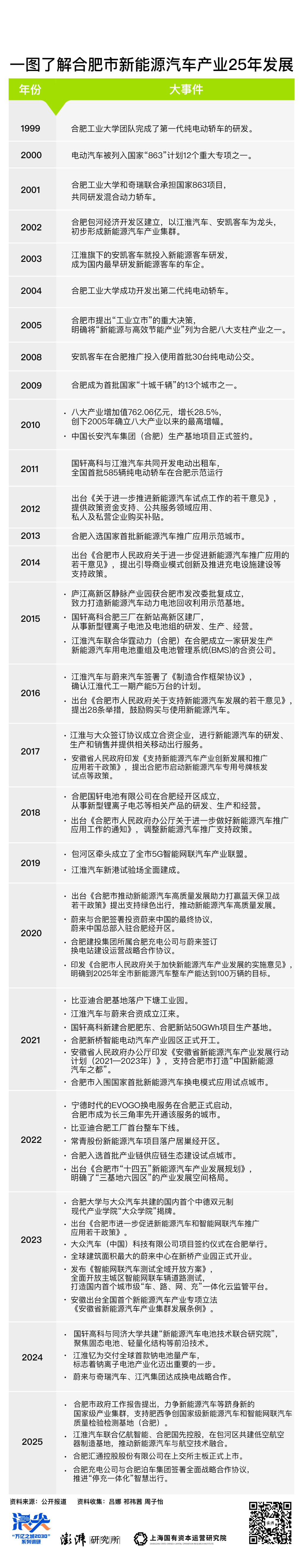 浪尖调研 | 合肥新能源汽车产业25年发展大事记
