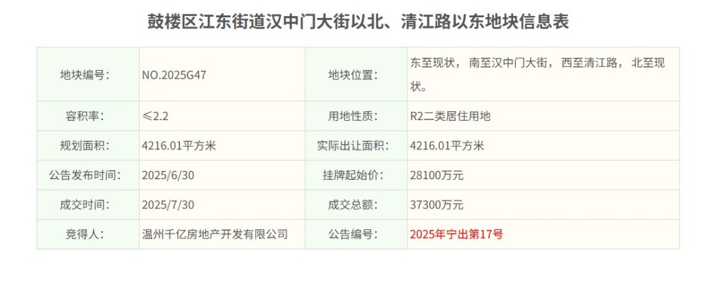 南京土拍13宗宅地收金近69亿元，鼓楼区宅地楼面价再破4万元/平方米