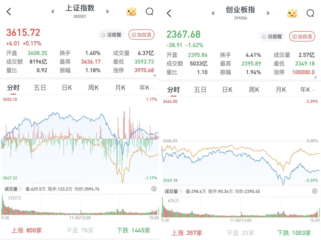 带 “婉如” 的名字:流年得父母财-午后跳水，A股三大股指涨跌互现：题材股轮动速度加快，两市成交18443亿元