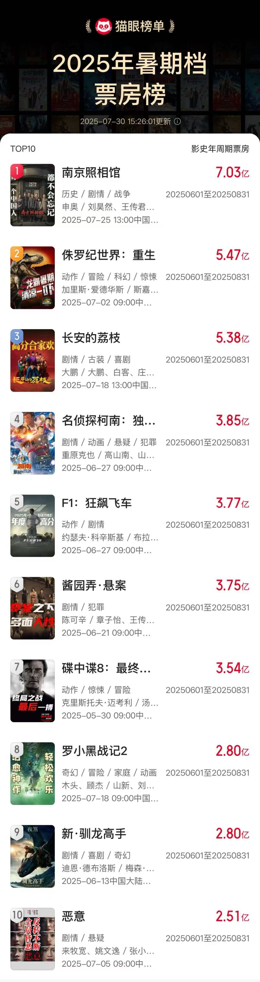 暑期档持续升温！幸福蓝海股价5天翻倍，《南京照相馆》票房有望超37亿元