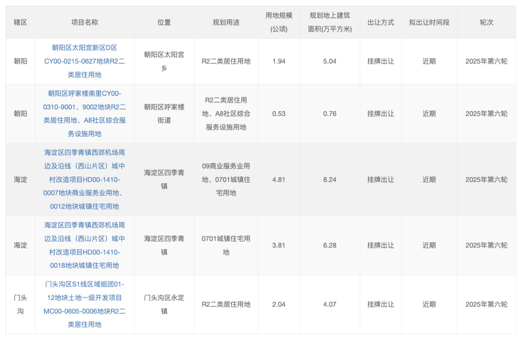 北京发布今年第六轮拟供商品住宅用地清单：共5宗13公顷