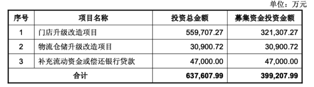 永辉超市拟定增不超40亿元，用于对298家门店进行“胖东来模式”调改升级等